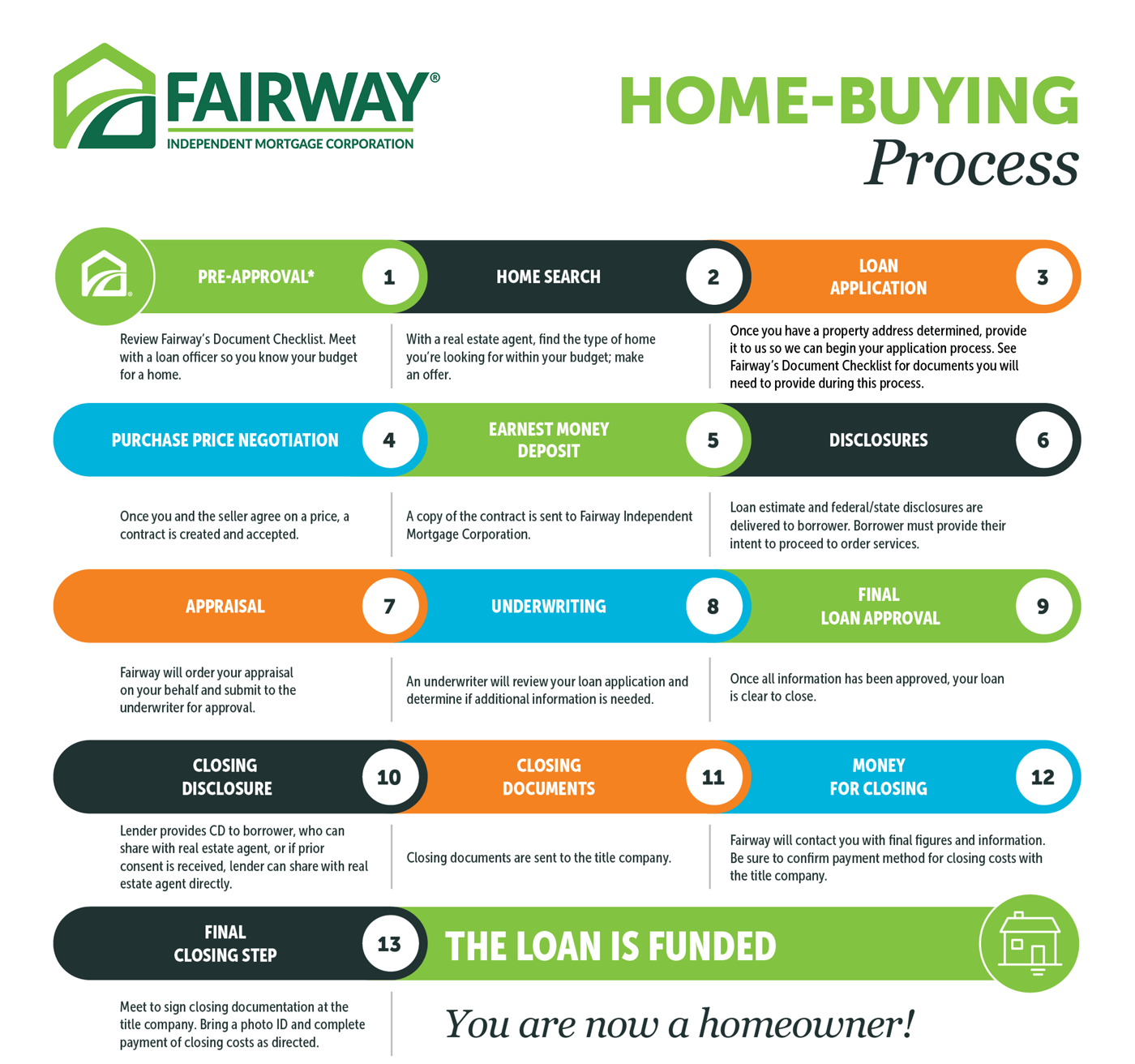Fairway Mortgage Home-buying Roadmap Infographic